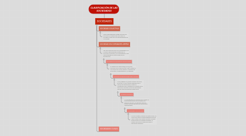 Mind Map: CLASIFICACIÓN DE LAS SOCIEDADES