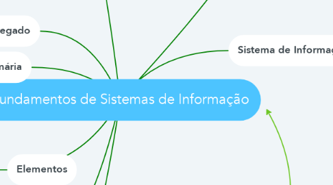 Mind Map: Fundamentos de Sistemas de Informação