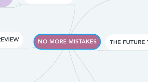 Mind Map: NO MORE MISTAKES