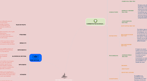 Mind Map: HISTORIA DE LA PSICOLOGÍA