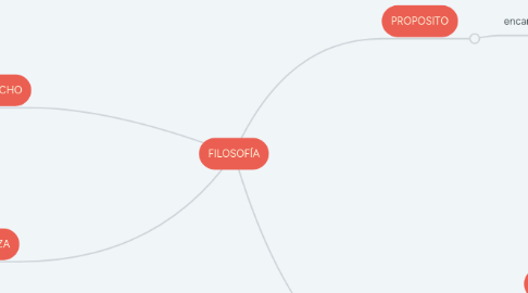 Mind Map: FILOSOFÍA