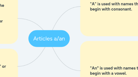 Mind Map: Articles a/an