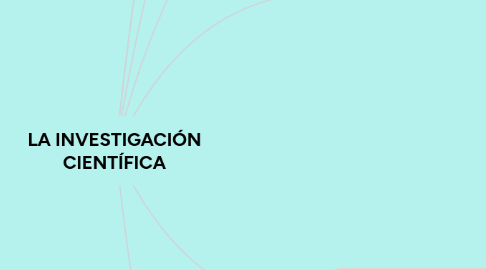 Mind Map: LA INVESTIGACIÓN CIENTÍFICA