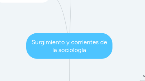 Mind Map: Surgimiento y corrientes de la sociología