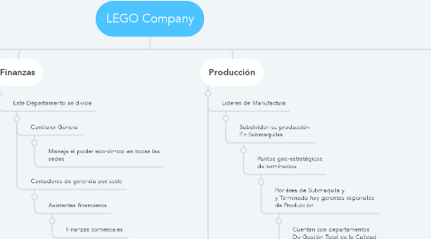 Mind Map: LEGO Company