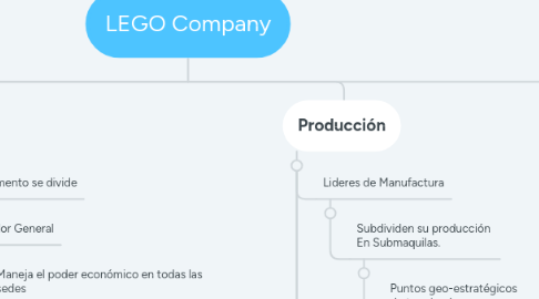 Mind Map: LEGO Company