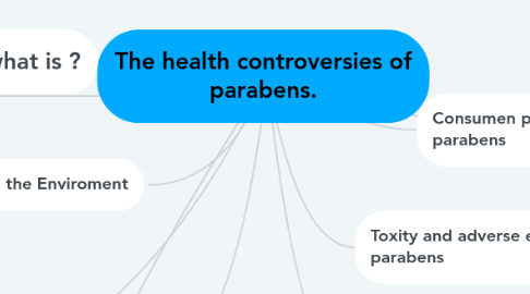 Mind Map: The health controversies of parabens.