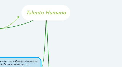 Mind Map: Talento Humano