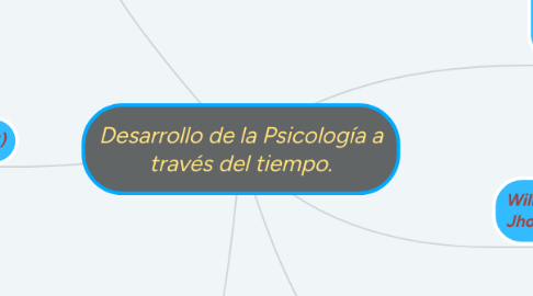 Mind Map: Desarrollo de la Psicología a través del tiempo.