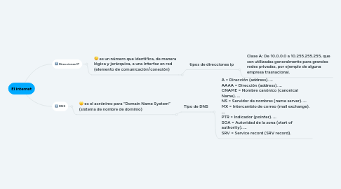 Mind Map: El internet