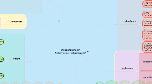 Mind Map: เทคโนโลยีสารสนเทศ (Information Technology: IT)