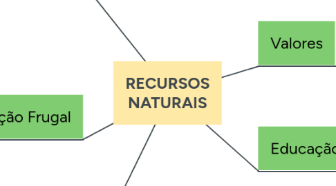 Mind Map: O que é um projeto?