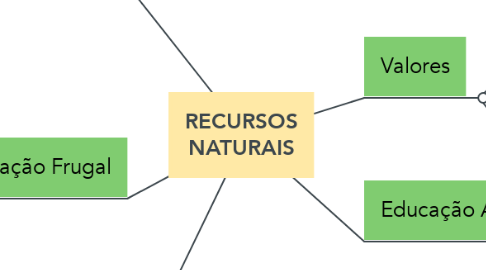 Mind Map: RECURSOS NATURAIS