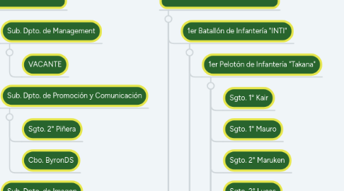 Mind Map: Estado Mayor de FCLA