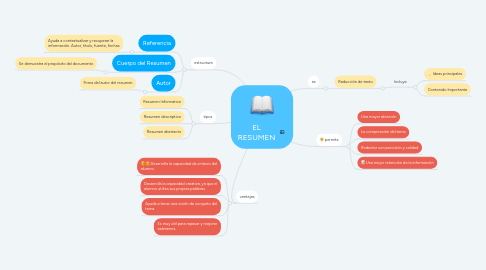 Mind Map: EL RESUMEN