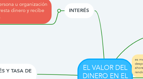 Mind Map: EL VALOR DEL DINERO EN EL TIEMPO