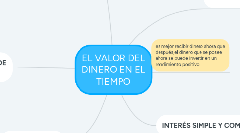 Mind Map: EL VALOR DEL DINERO EN EL TIEMPO