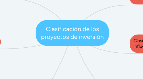 Mind Map: Clasificación de los proyectos de inversión