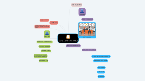 Mind Map: A D M I N I S T R A C I Ó N