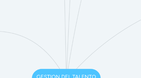 Mind Map: GESTION DEL TALENTO HUMANO