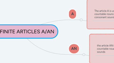 Mind Map: INDEFINITE ARTICLES A/AN