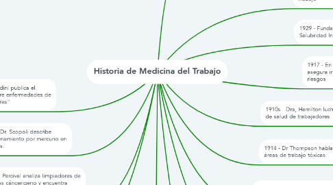 Mind Map: Historia de Medicina del Trabajo