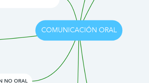 Mind Map: COMUNICACIÓN ORAL
