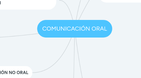 Mind Map: COMUNICACIÓN ORAL