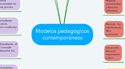 Mind Map: Modelos pedagógicos contemporáneos