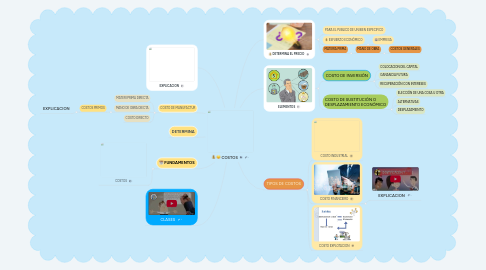 Mind Map: COSTOS