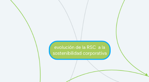 Mind Map: evolución de la RSC a la sostenibilidad corporativa