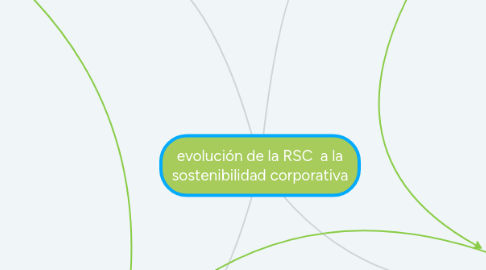 Mind Map: evolución de la RSC  a la sostenibilidad corporativa