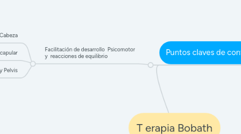 Mind Map: T erapia Bobath