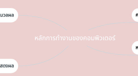 Mind Map: หลักการทำงานของคอมพิวเตอร์