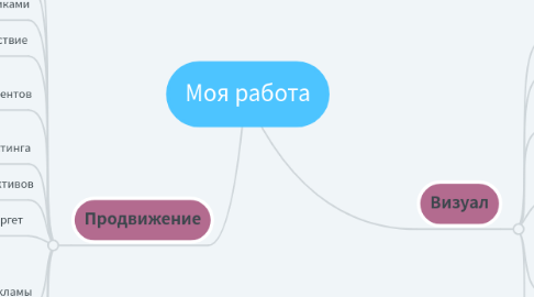 Mind Map: Моя работа