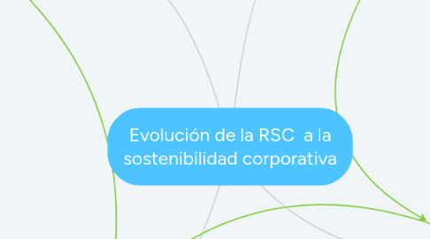 Mind Map: Evolución de la RSC a la sostenibilidad corporativa