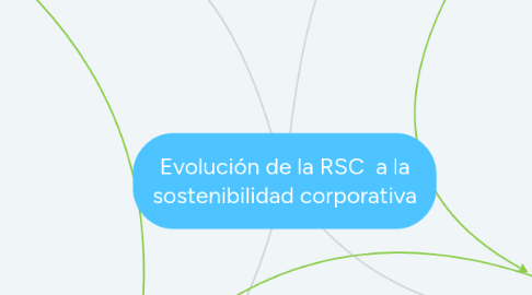 Mind Map: Evolución de la RSC  a la sostenibilidad corporativa