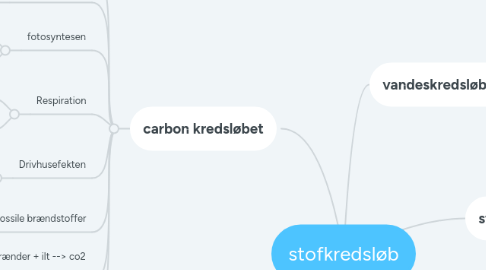 Mind Map: stofkredsløb