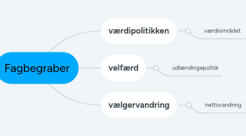Mind Map: Fagbegraber