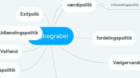 Mind Map: Fagbegraber