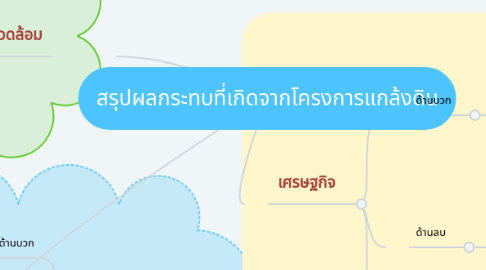 Mind Map: สรุปผลกระทบที่เกิดจากโครงการแกล้งดิน