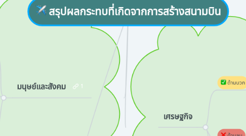 Mind Map: สรุปผลกระทบที่เกิดจากการสร้างสนามบิน