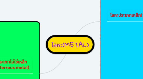 Mind Map: โลหะ(METAL)