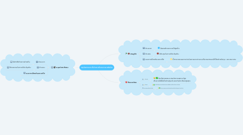 Mind Map: สรุปผลกระทบที่เกิดจากโครงการเเกล้งดิน