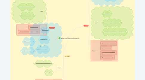 Mind Map: สรุปผลกระทบที่เกิดจากการสร้างสนามบิน