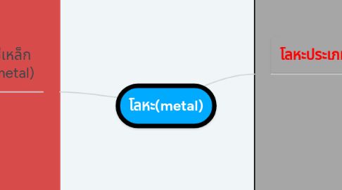 Mind Map: โลหะ(metal)