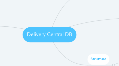 Mind Map: Delivery Central DB