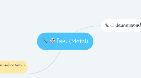 Mind Map: โลหะ (Metal)