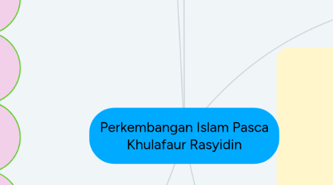 Mind Map: Perkembangan Islam Pasca Khulafaur Rasyidin