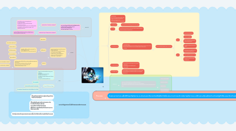 Mind Map: เทคโนโลยีสารสนเทศ (เทคโนโลยีสารสนเทศ: ไอที)